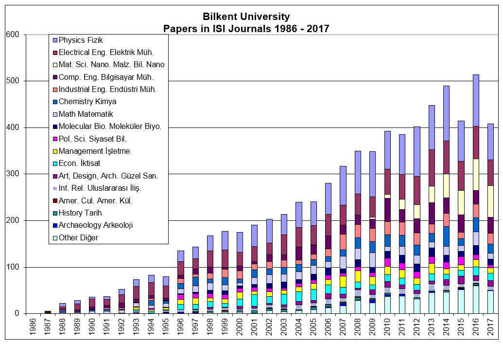 EN / Bilkent University – Papers in ISI Journals 1986 – 2017