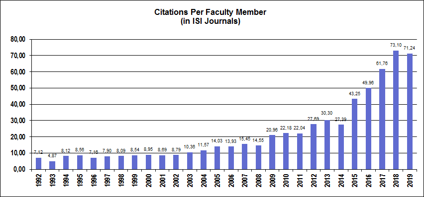 Citations Per Faculty Member (in ISI Journals) 1992 – 2019