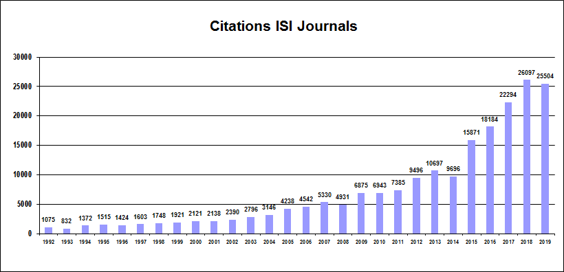 Citations in ISI Journals (1992 – 2019)