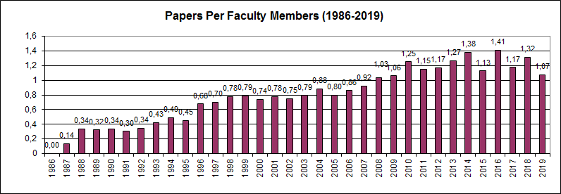 Papers Per Faculty Member (in ISI Journals) 1986 – 2019